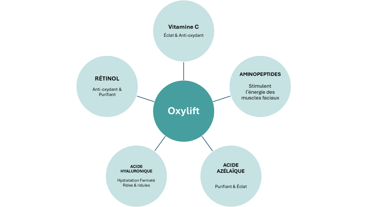schéma des composants du soin Oxylift